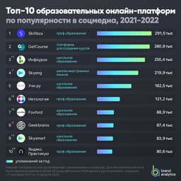 Brand Analytics опубликовал топ-20 российских образовательных онлайн-платформ. image preview