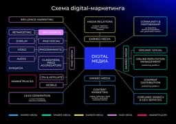 Нашли крутую схему digital-маркетинга — в image preview
