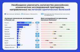 На текущий момент в России проводится около 2100 активных клинических исследований. Из них около 600 приходится на российские компании, а на компании из других (в том числе «недружественных») стран — более 1300. image preview