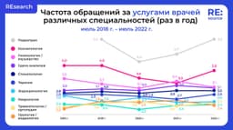 Россияне ходят к косметологу чаще, чем к врачам большинства других специальностей — стоматологам, неврологам, урологам и т.д. image preview