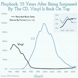 Винил снова на хайпе: впервые за 35 лет... image preview