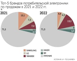 Яндекс — лидер в числе проданных гаджетов на российском рынке image preview