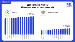 Онлайн-банком №1 стал Сбер (считаем по месячному охвату приложения). Но наибольший рост показал Тинькофф — охват приложения за год вырос на 45%. image preview