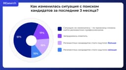 55% работодателей жалуются на то, что сталкиваются со сложностями при поиске квалифицированных работников. image preview