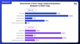 В кризис компании чаще пересматривают маркетинговые (и не только) бюджеты. image preview