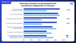 Иии… ещё немного про бюджеты. Вчера обсудили частоту пересмотра, сегодня — факторы влияния на респределение деняк по рекламным каналам image preview