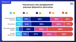 Интеграции при просмотре видео назвали самым раздражающим форматом рекламы. image preview