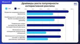 Рынок интерактивной рекламы развивается, а главным драйвером становится запрос бизнеса на активный рост. image preview