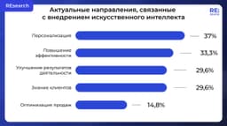 Одним из главных трендов в интеграции ИИ стала персонализация продуктов и услуг (37%). image preview