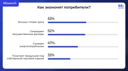 Самый популярный способ сэкономить – готовить дома. Его выбирают 53% потребителей. image preview