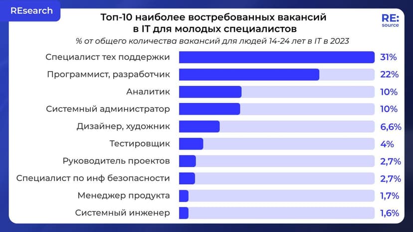 Фотография поста