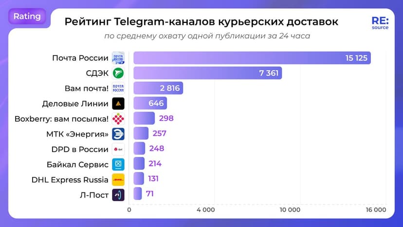 Фотография поста