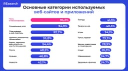 95% пользователей интернета пользуются соцсетями и мессенджерами каждый месяц. Телеграм вошёл в шорт-лист из 8 самых социальных медиа в мире. image preview