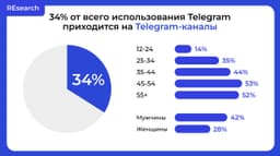 🚀 34% от всего использования телеграма... image preview
