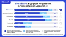ВКонтакте лидирует не только в охватах, но и в уровне активности среди российских пользователей. image preview