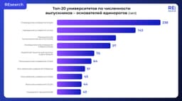 40% основателей единорогов окончили один из 20 самых престижных вузов мира (но вы всё ещё можете попасть в те другие 60%, не грустите). image preview