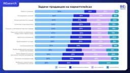 Выход на маркетплейсы – практически мастхэв в 2023. Каждый пятый бизнесмен, который не торгует на маркетплейсах, планирует расширение бизнеса именно через эту площадку. image preview