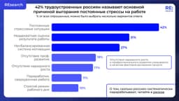 42% сотрудников называют постоянный стресс главной причиной выгорания: самый пятничный пост из всех пятничных image preview