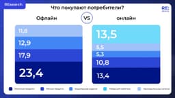 В офлайне чаще покупают продукты, в онлайне – товары для дома, ухода и животных. image preview