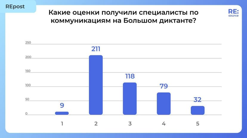 Фотография поста