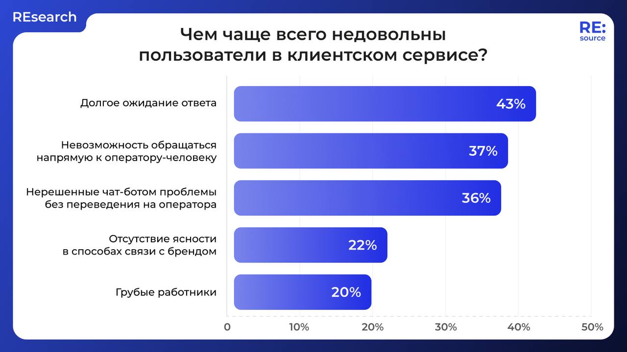 Недовольные клиенты: причины ожидания и ботов image preview