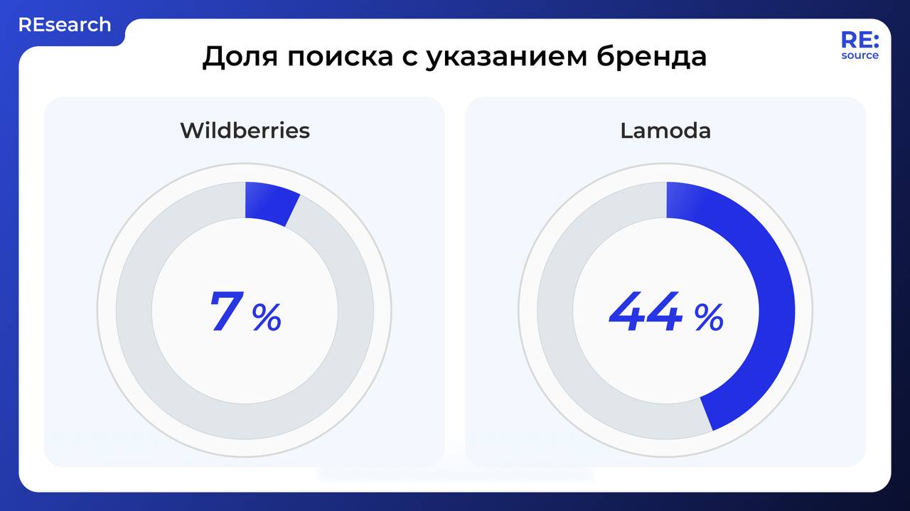 Важность бренда на маркетплейсах image preview