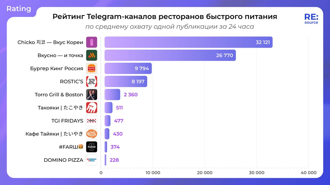 CHICKO опережает конкурентов в Telegram image preview