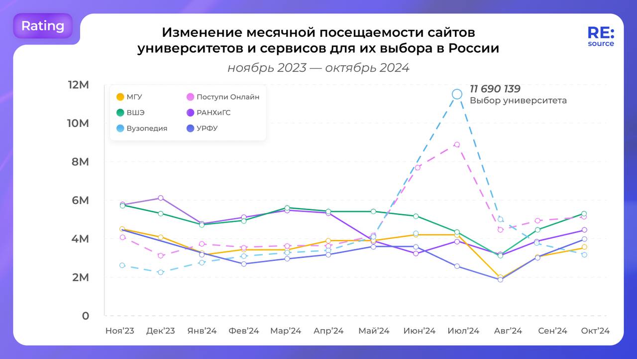 Трафик сайта ВШЭ в мае‑августе image preview