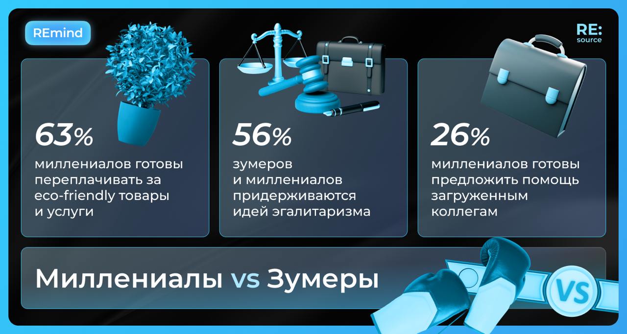 Зумеры vs миллениалы: исследования и сравнения image preview