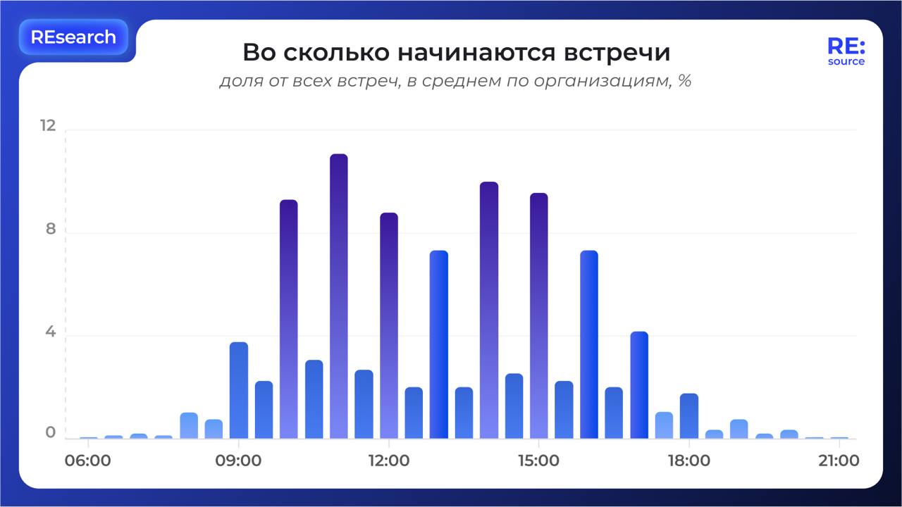 Как ставить встречи в середине часа image preview