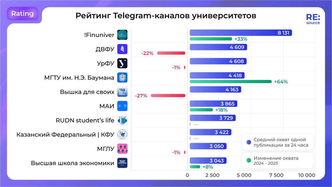 Рейтинг университетских Telegram-каналов 2024 image preview