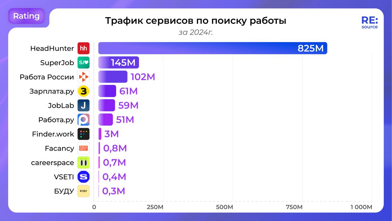 Трафик HeadHunter 2024: в 2 раза выше конкурентов image preview