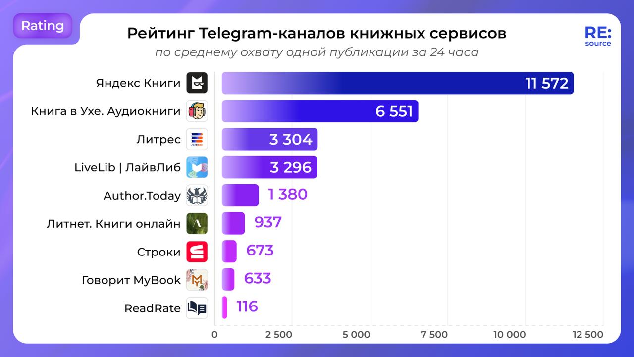 Топ Telegram‑каналы книг: Яндекс Книги и Литрес image preview
