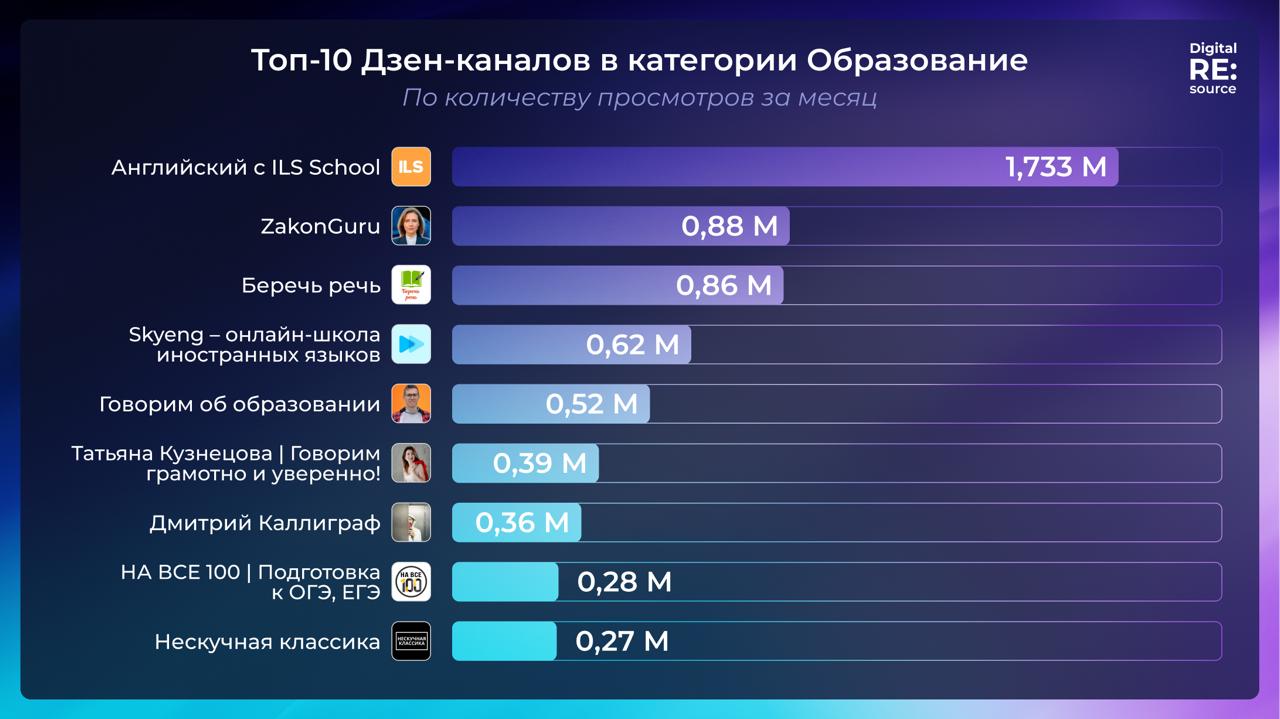 Топ‑Дзен канал образования за месяц image preview