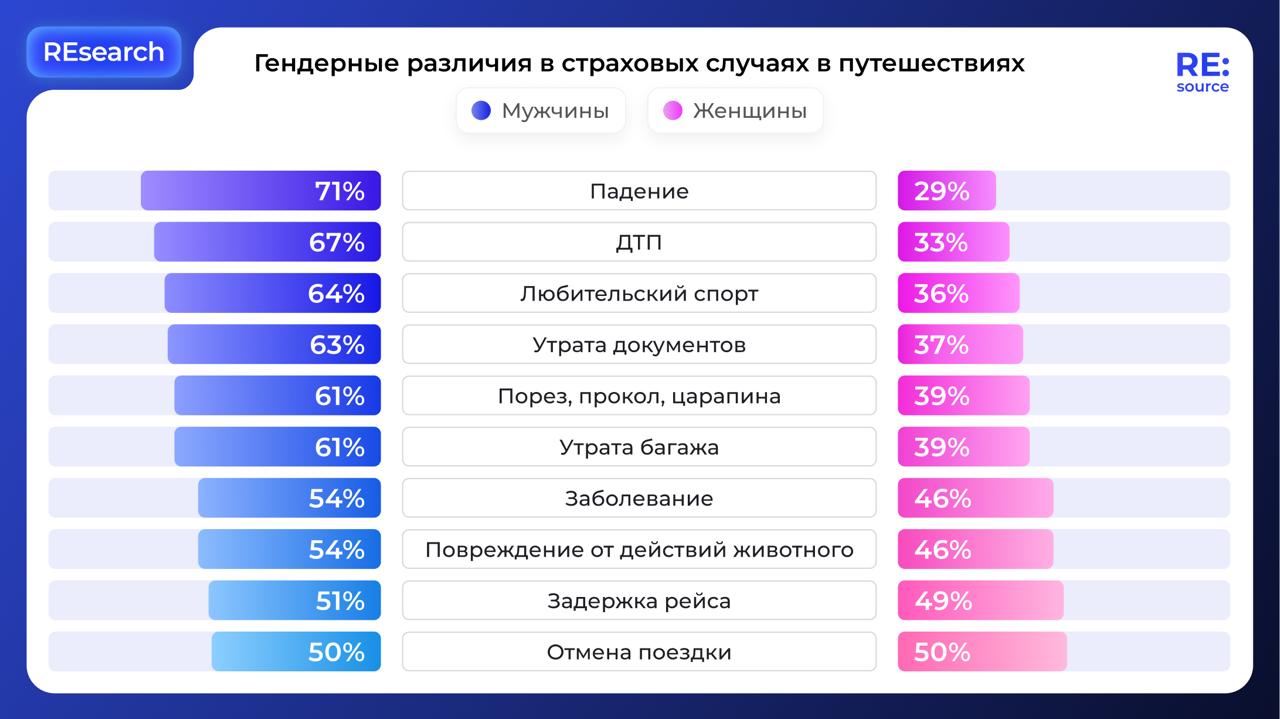Мужчины в отпуске падают чаще, чем женщины image preview