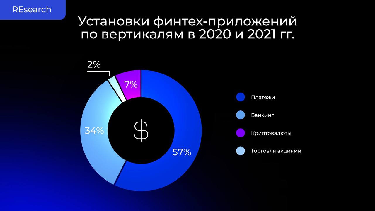 Тренды финтех‑приложений 2022 image preview