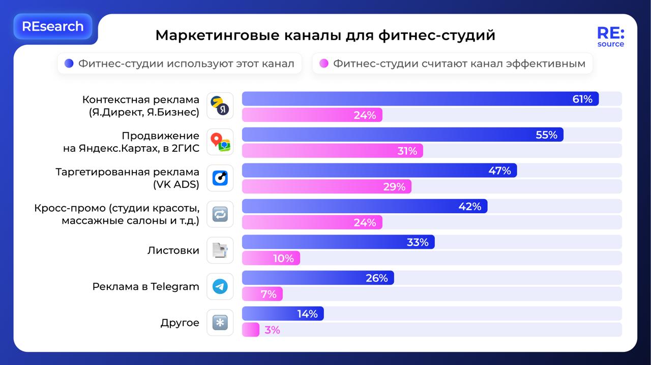 Эффективные каналы продвижения фитнес-студий image preview