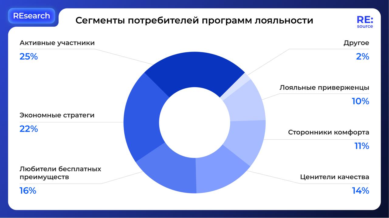6 сегментов потребителей программ лояльности image preview
