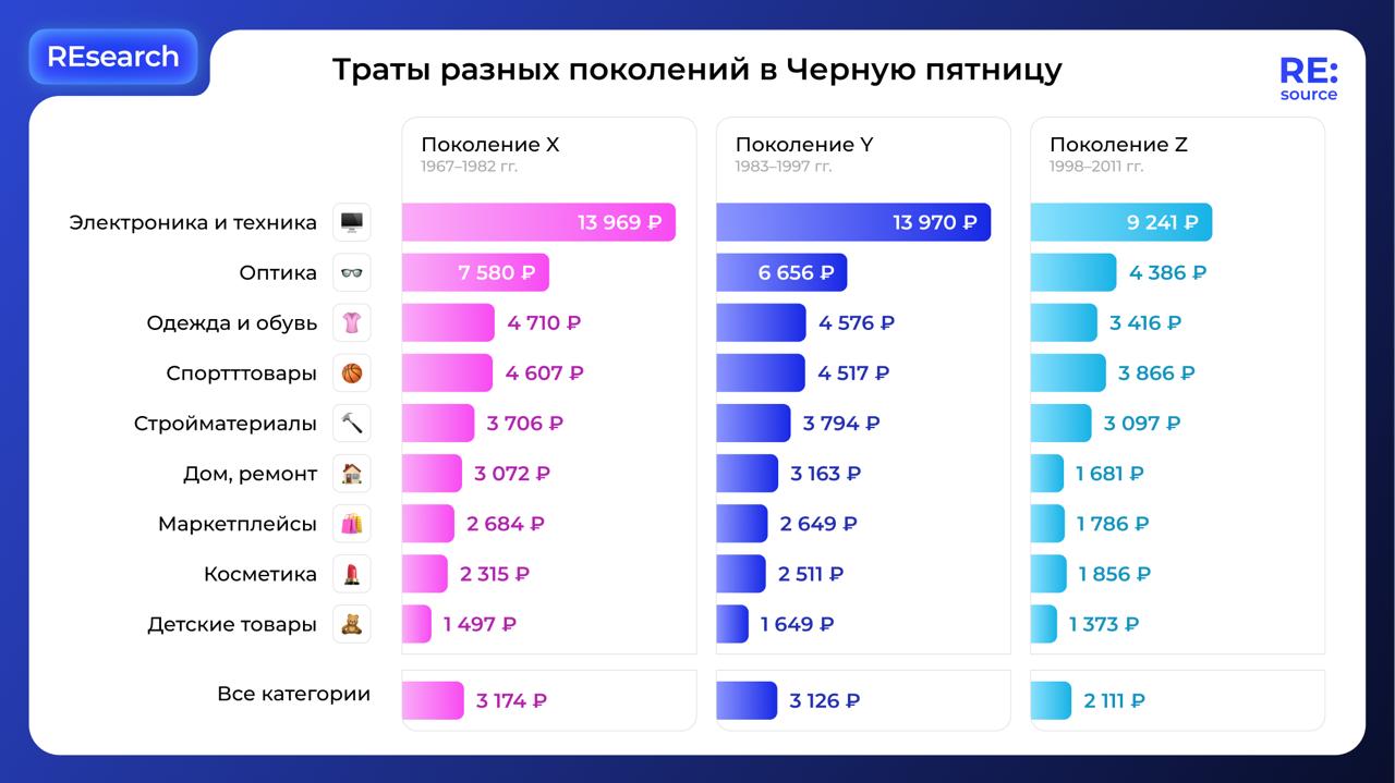 Средний чек в Черную пятницу по поколениям image preview