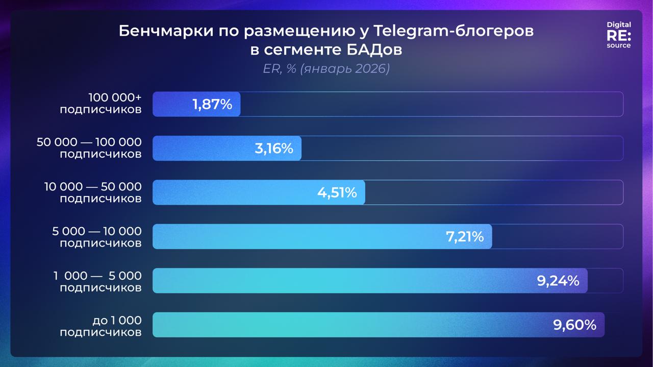 Рекламируете БАДы и хотите максимальную виральность? Размещайтесь в каналах на 50–100k подписчиков image preview