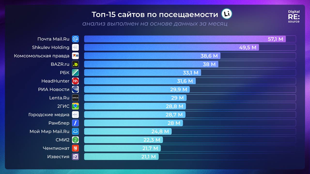 Узнать трафик крупного сайта? Посмотрите в счетчике LiveInternet и ТОП Mail image preview