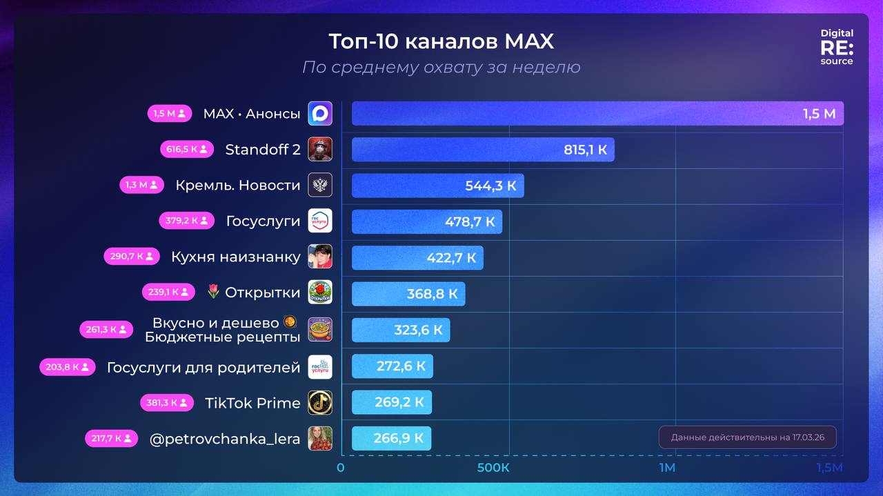 MAX-канал игры Standoff 2 обогнал канал Госуслуг по подписчикам и охватам в ~2 раза image preview