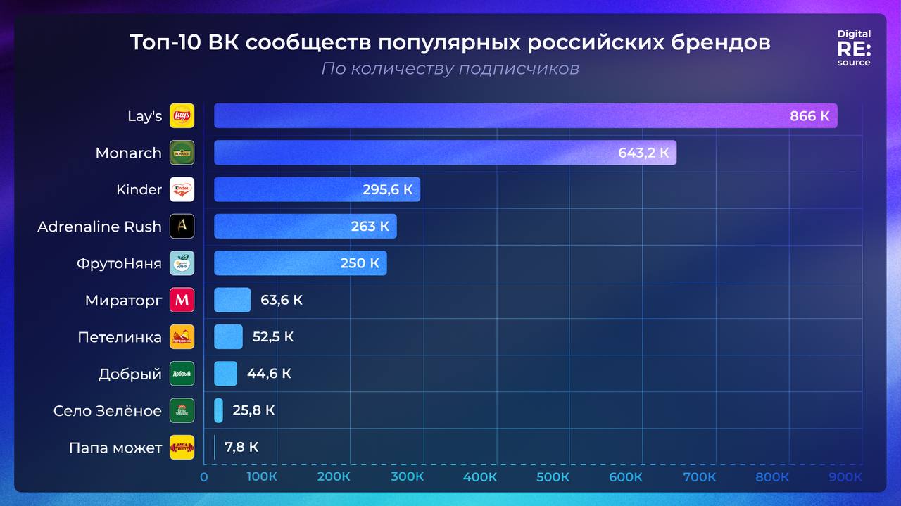 «Петелинка» — лидер по просмотрам во ВКонтакте, а у Lay’s почти миллионная аудитория image preview