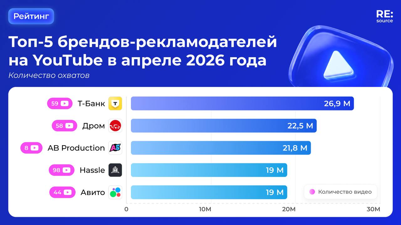 Топ-50 рекламодателей YouTube в России в апреле 2026 image preview