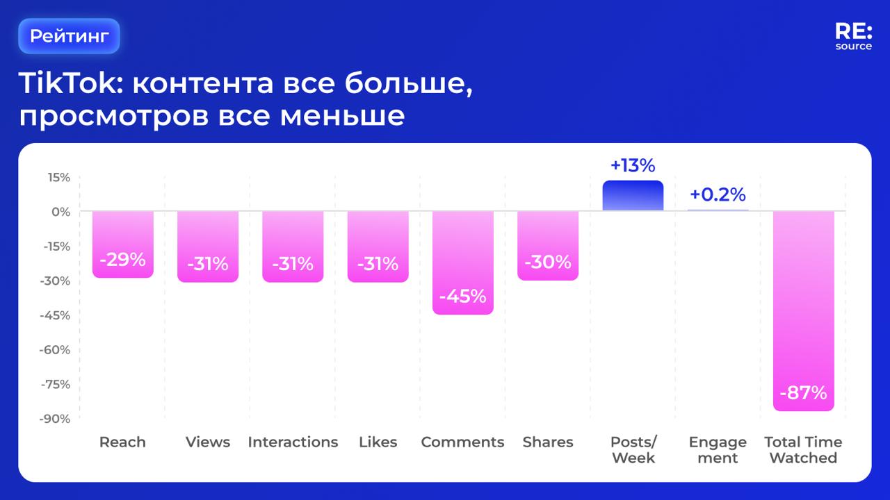 В TikTok дисбаланс: рост числа роликов на фоне снижения потребления контента image preview