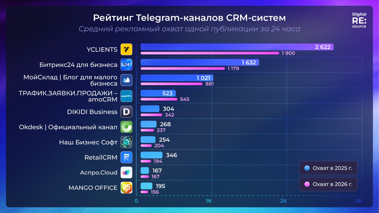Среднее число репостов у канала image preview