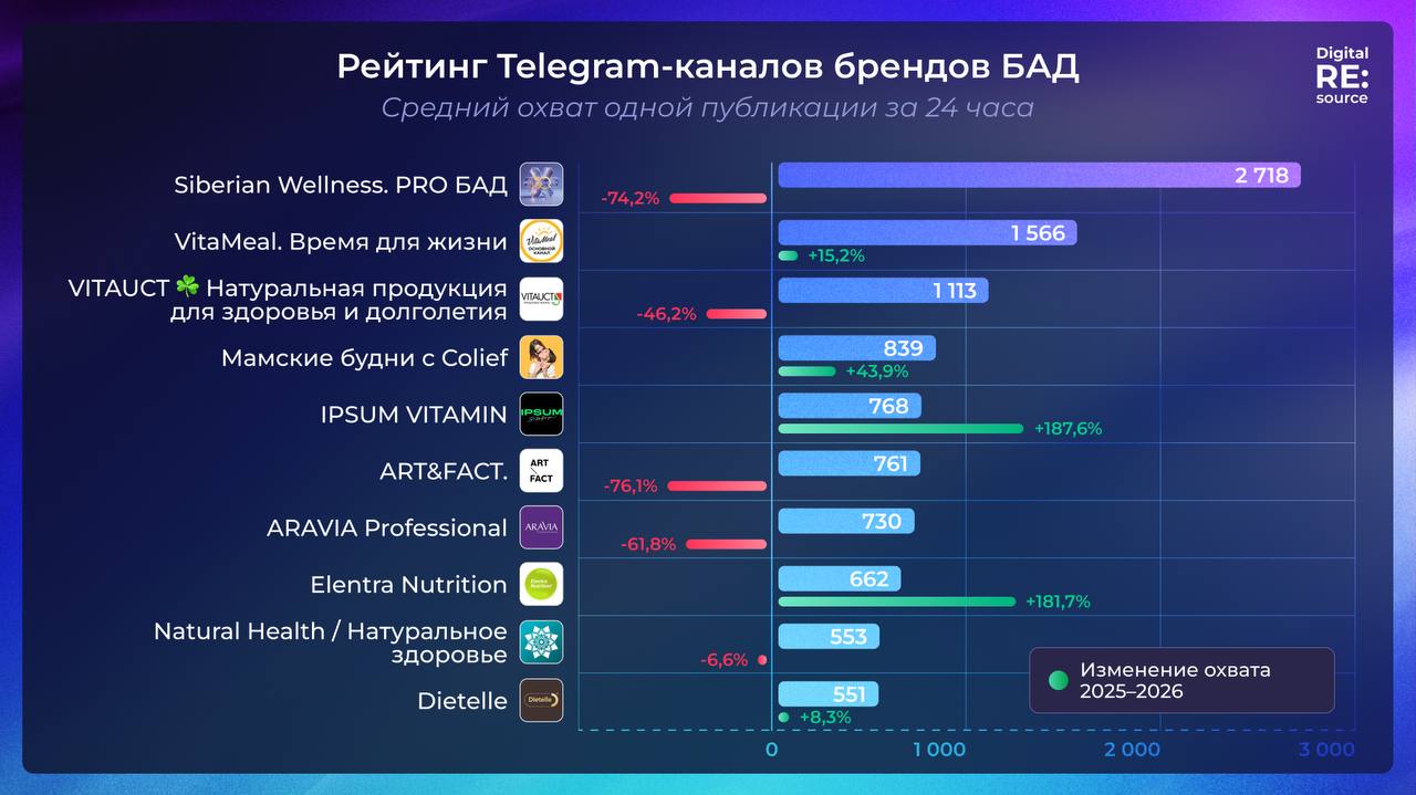 Рекламные охваты Telegram-каналов БАД-брендов в среднем снизились на 51% за год image preview