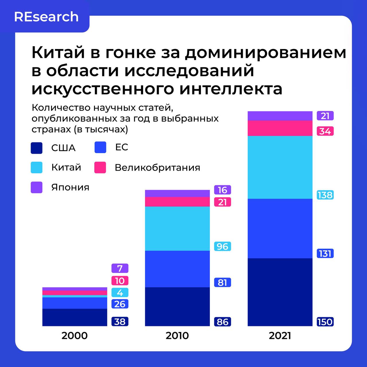 Топ стран по исследованиям ИИ image preview