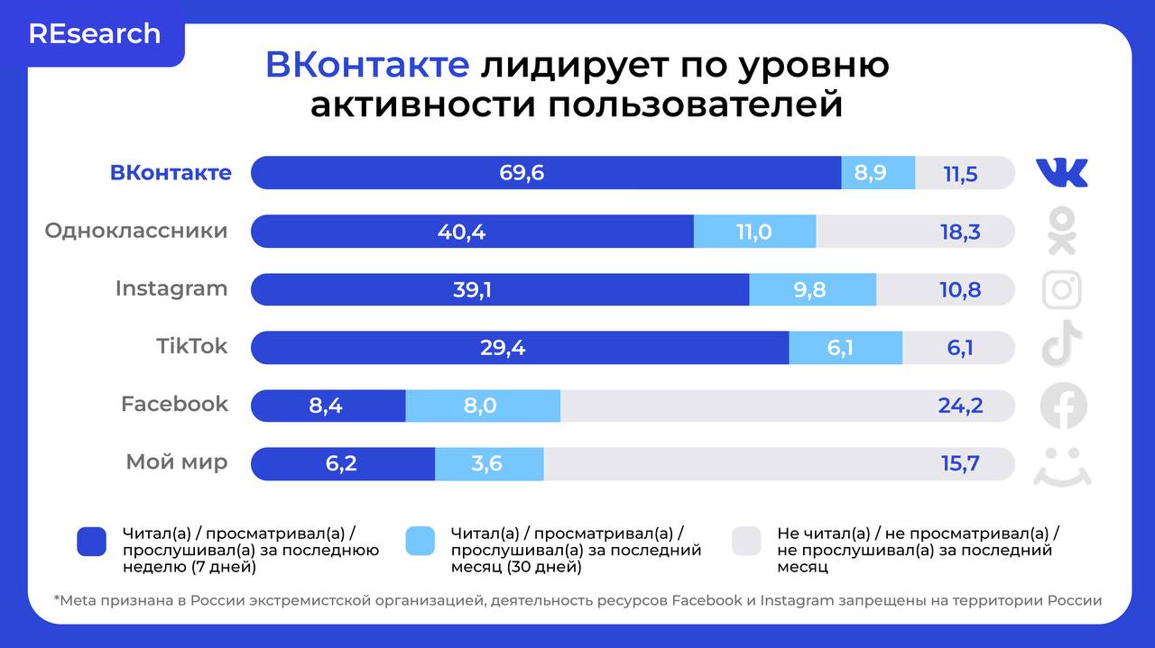 ВКонтакте лидирует в активности россиян image preview