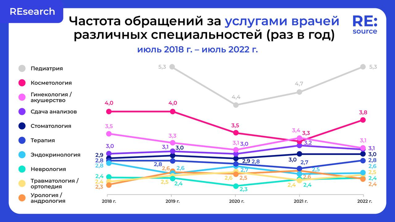 Россияне чаще к косметологу, чем к другим врачам image preview